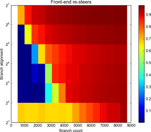 Resteers by branch count and alignment