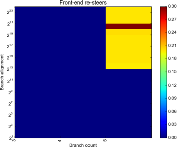 Resteers by branch count and alignment