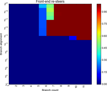 Resteers by branch count and alignment