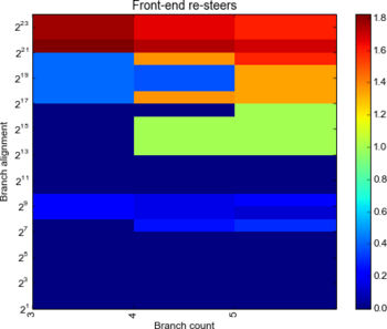 Resteers by branch count and alignment