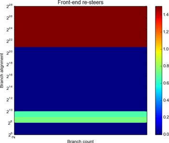 Resteers by branch count and alignment