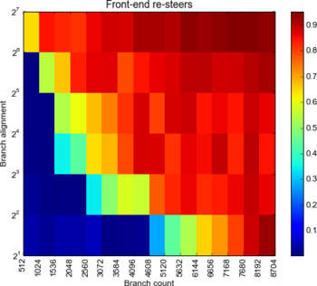 Resteers by branch count and alignment