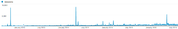 Compiler Explorer traffic graph